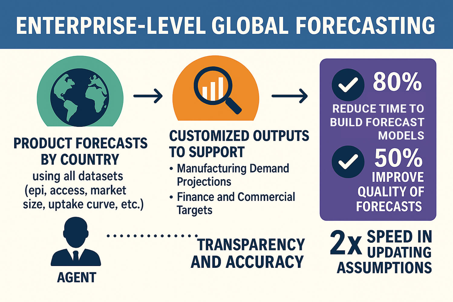 Enterprise Level Global Forecasting