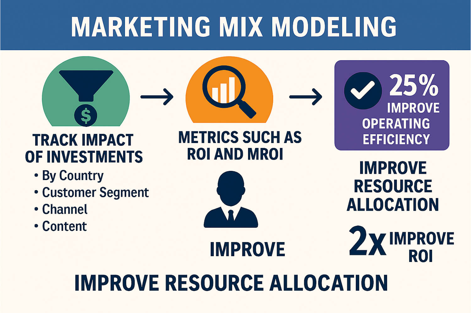Marketing Mix Model